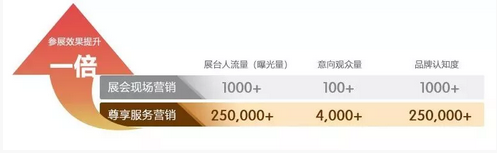 尊享服务|一场展会，全年收益！ 展会快讯 第7张