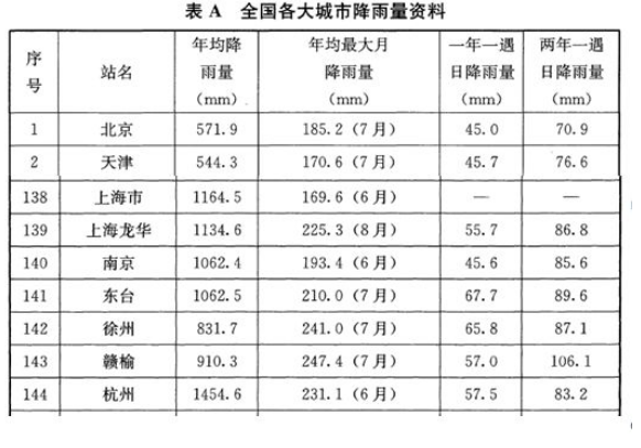 会议分享丨公共建筑类项目海绵技术浅析和案例分析 行业热点 第6张-
