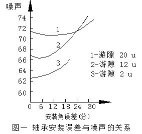 电机中的噪声读不懂？鉴别与控制怎么做？ 行业热点 第9张