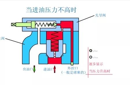 看图秒懂 20种液压元件的工作原理动态图第二期 展会新闻 第5张