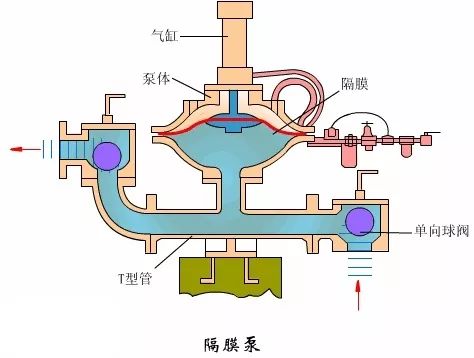 看图秒懂 17种泵的工作原理及性能特点展示图 行业热点 第2张