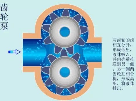 看图秒懂 17种泵的工作原理及性能特点展示图 行业热点 第5张