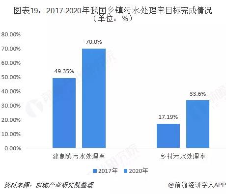 村镇污水处理市场前景可观，未来千亿规模值得把握！ 行业热点 第2张