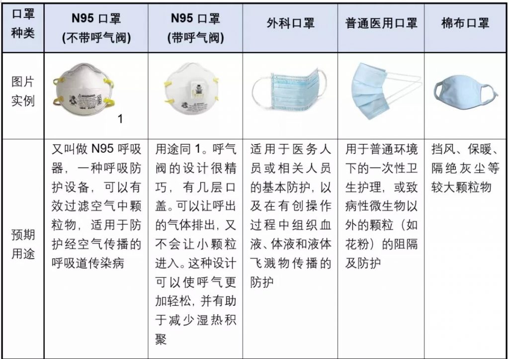 口罩也带有阀门？专家：就诊患者不应佩戴有呼吸阀口罩 行业热点 第6张