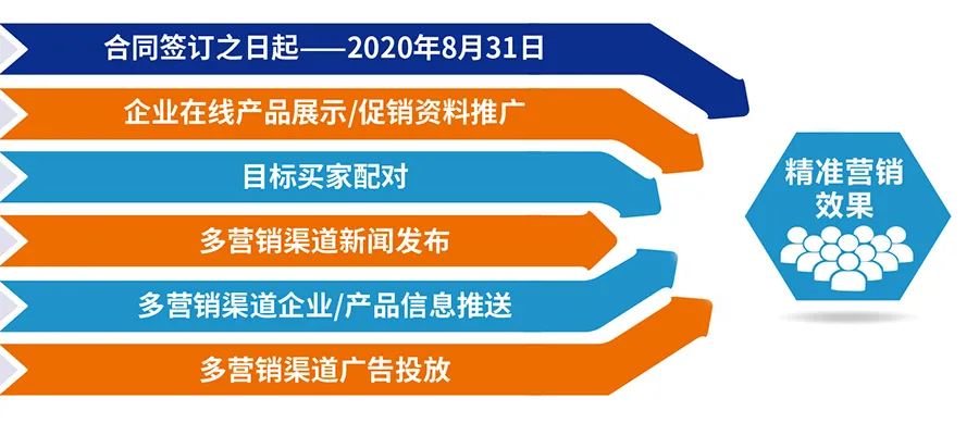 跨越疫情鸿沟，线上精准营销平台助您开拓业务！ 展会快讯 第4张