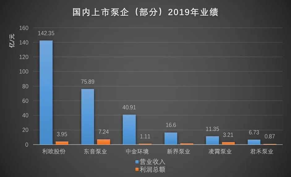 国内部分上市泵企2019年营收数据 展会新闻 第3张