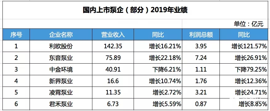 国内部分上市泵企2019年营收数据 展会新闻 第2张