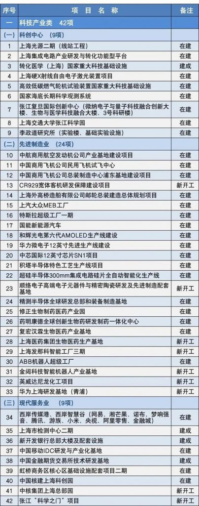 2020上海市重大建设项目清单，包含十几个水处理项目 新闻资讯 第2张