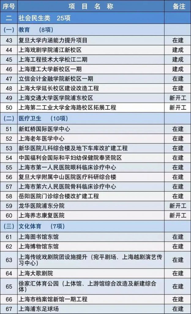 2020上海市重大建设项目清单，包含十几个水处理项目 新闻资讯 第3张