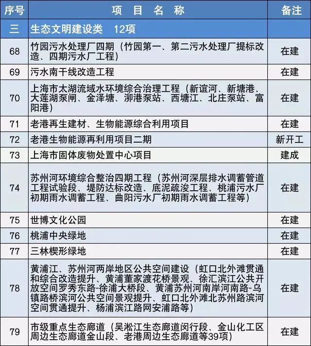 2020上海市重大建设项目清单，包含十几个水处理项目 新闻资讯 第4张
