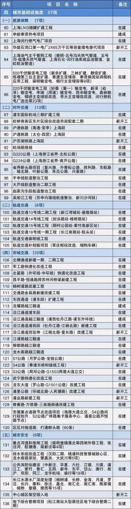 2020上海市重大建设项目清单，包含十几个水处理项目 新闻资讯 第5张