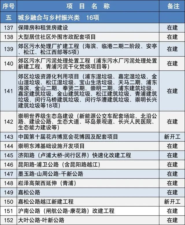 2020上海市重大建设项目清单，包含十几个水处理项目 新闻资讯 第6张