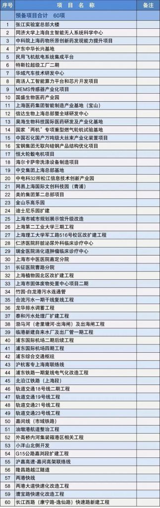 2020上海市重大建设项目清单，包含十几个水处理项目 新闻资讯 第7张