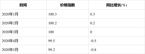 2020年1-5月泵、阀门、压缩机及类似机械制造工业生产者出厂价格指数统计分析 新闻资讯 第1张