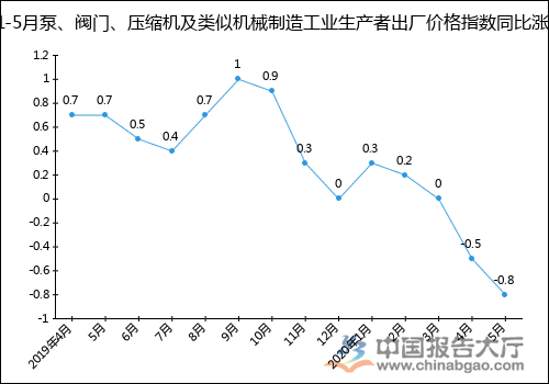 2020年1-5月泵、阀门、压缩机及类似机械制造工业生产者出厂价格指数统计分析 新闻资讯 第2张