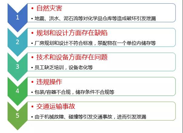 危险化学品泄漏应如何科学处置？ 新闻资讯 第4张