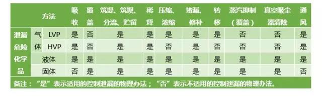 危险化学品泄漏应如何科学处置？ 新闻资讯 第7张