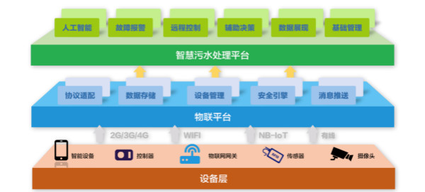 为什么说智慧水务是水处理行业的发展趋势？ 行业热点 第1张