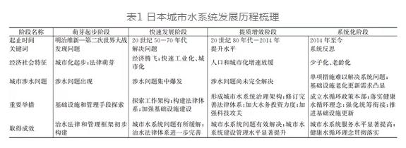 日本城市水系统发展历程及经验启示 行业热点 第1张