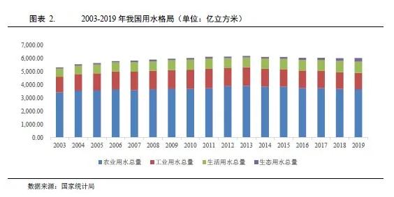 水务行业2021年度展望：在水环境治理等新领域市场将进一步扩容 行业热点 第2张