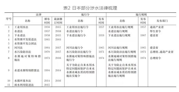 日本城市水系统发展历程及经验启示 行业热点 第3张