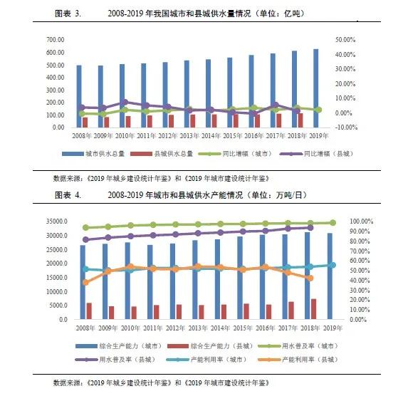 水务行业2021年度展望：在水环境治理等新领域市场将进一步扩容 行业热点 第3张