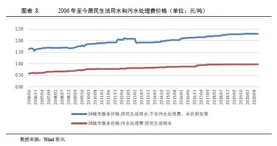 水务行业2021年度展望：在水环境治理等新领域市场将进一步扩容 行业热点 第6张