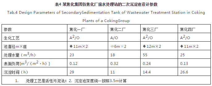 对焦化废水处理的几点认识 新闻资讯 第4张