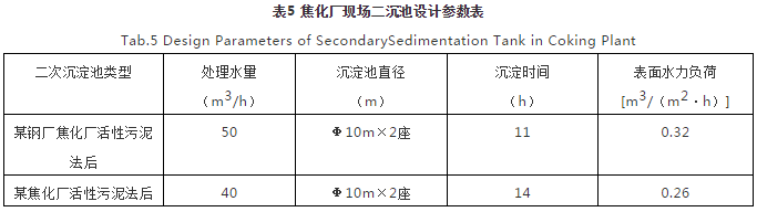 对焦化废水处理的几点认识 新闻资讯 第5张