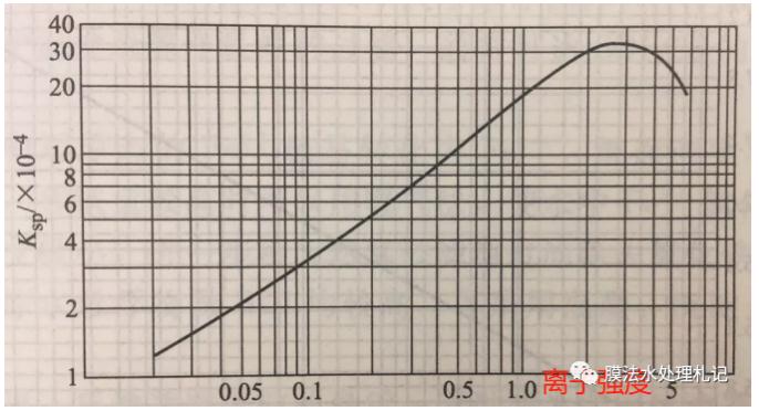 电渗析工艺进水钙离子究竟要控制在多少以下呢？ 新闻资讯 第3张