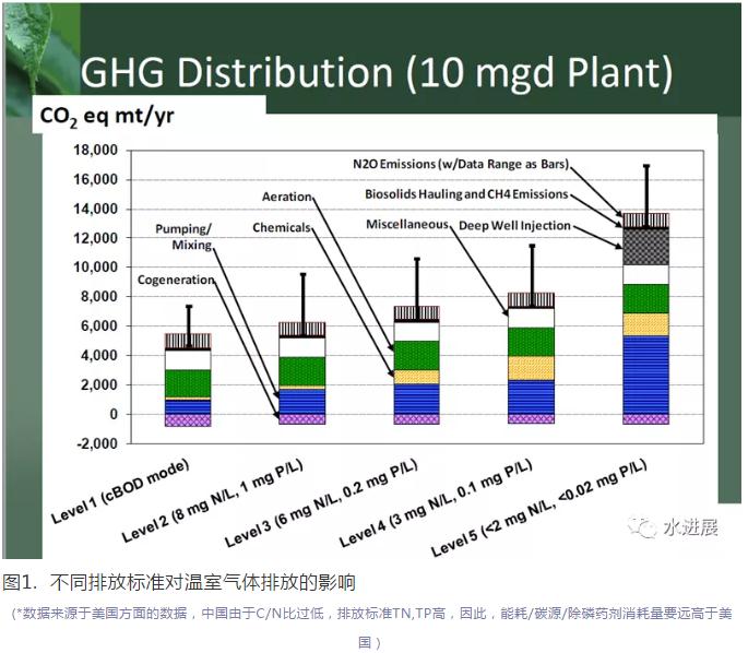 碳中和背景下 污水处理是否已陷入了技术-环境悖论？ 新闻资讯 第1张