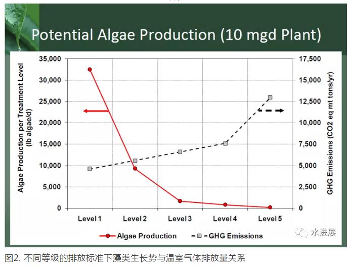 碳中和背景下 污水处理是否已陷入了技术-环境悖论？ 新闻资讯 第2张