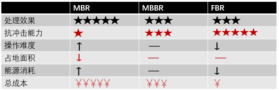 什么是mbbr？ 新闻资讯 第2张