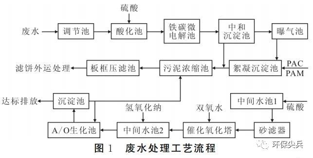 医药化工废水处理案例 新闻资讯 第2张