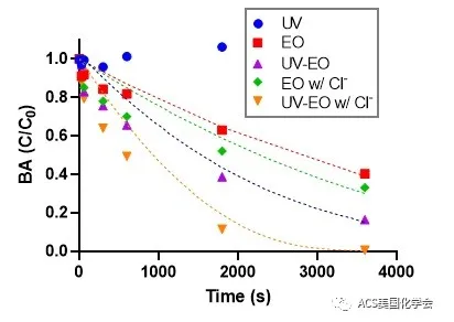 紫外光辅助电化学氧化去除污水中的抗性细菌与基因 新闻资讯 第3张