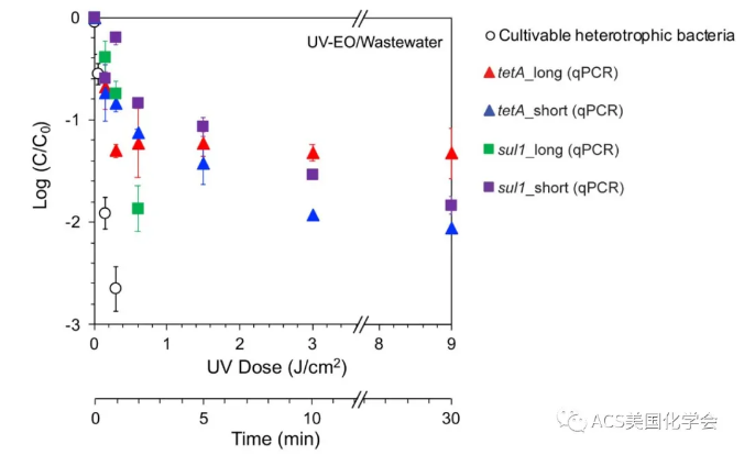 紫外光辅助电化学氧化去除污水中的抗性细菌与基因 新闻资讯 第6张