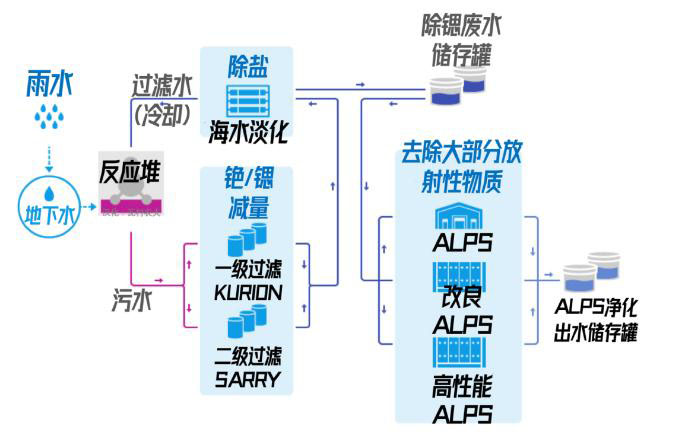 日本福岛的核废水是怎么处理的？ 行业热点 第4张