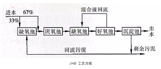 关于a2o改良工艺的详解！ 新闻资讯 第1张