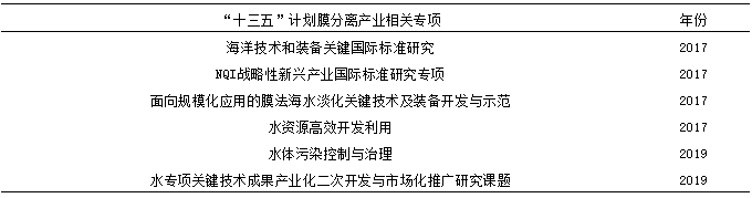 我国膜分离技术及产业发展现状 新闻资讯 第2张