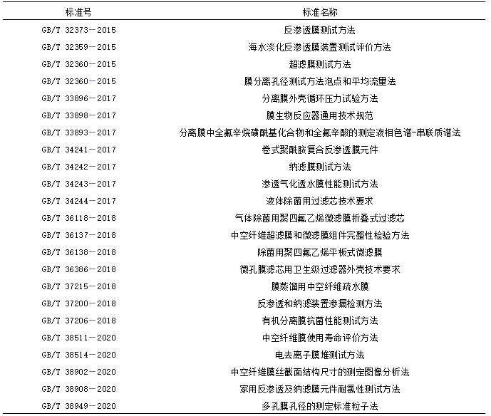 我国膜分离技术及产业发展现状 新闻资讯 第3张