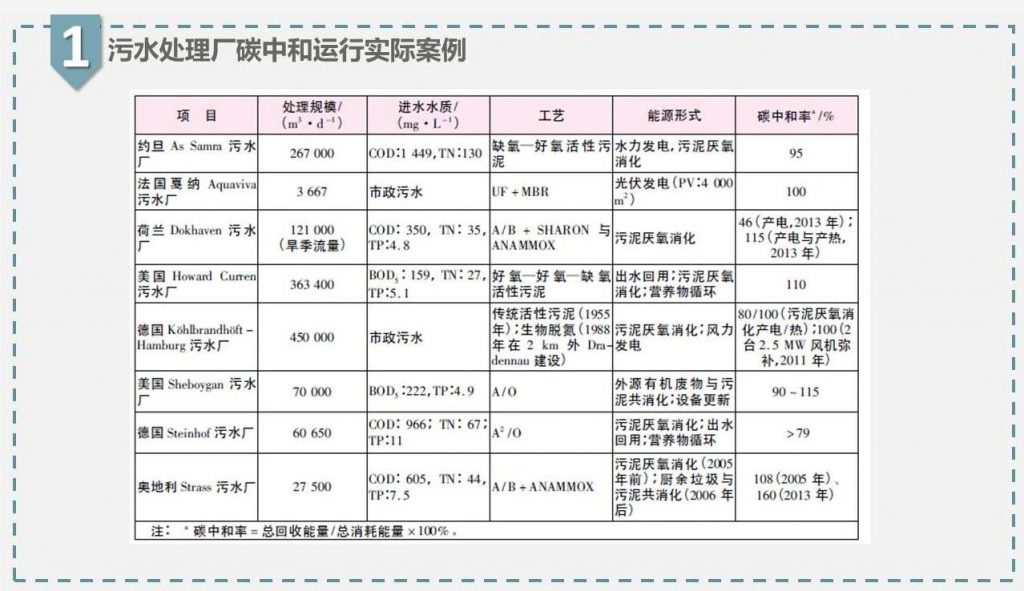 带你走近碳中和污水处理厂 新闻资讯 第9张