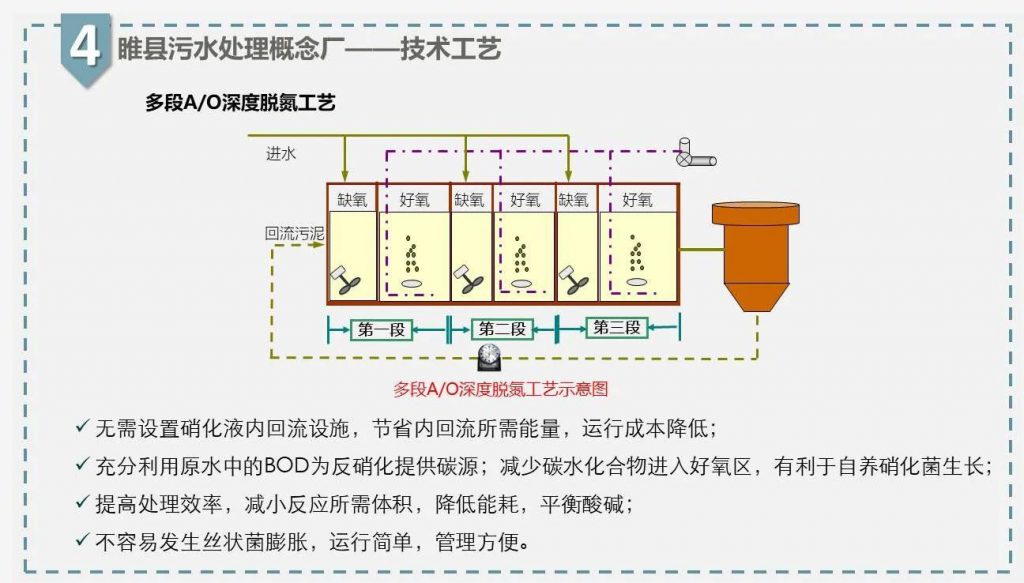 带你走近碳中和污水处理厂 新闻资讯 第24张