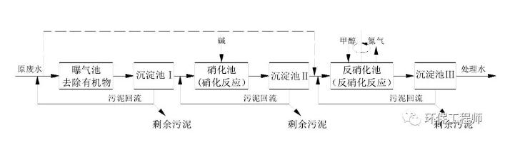 生化法除氨氮的技术汇总！ 新闻资讯 第1张