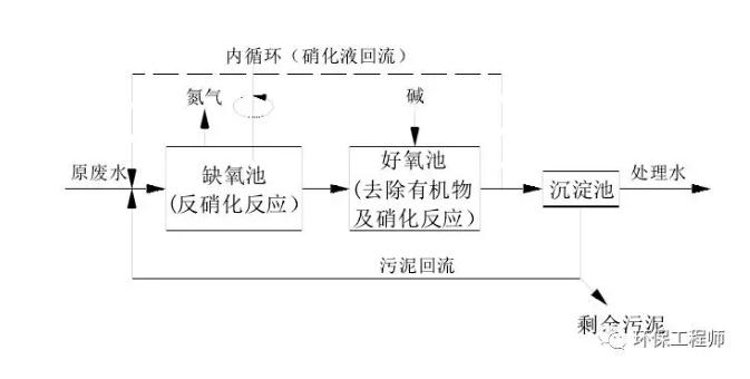 生化法除氨氮的技术汇总！ 新闻资讯 第2张