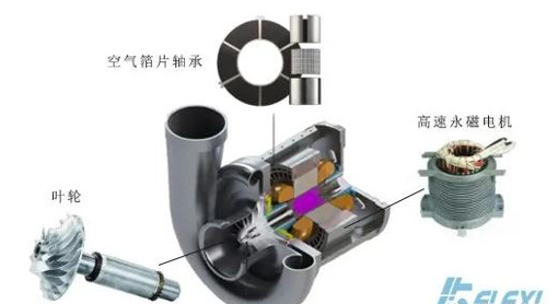 什么是空气悬浮鼓风机 新闻资讯 第1张