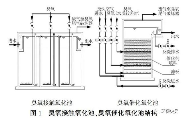 深度剖析 | 臭氧+baf和芬顿+沉淀在深度处理上的不同 新闻资讯 第1张