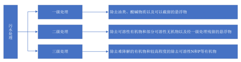 2021年中国污水处理行业市场现状及发展趋势预测分析 新闻资讯 第1张