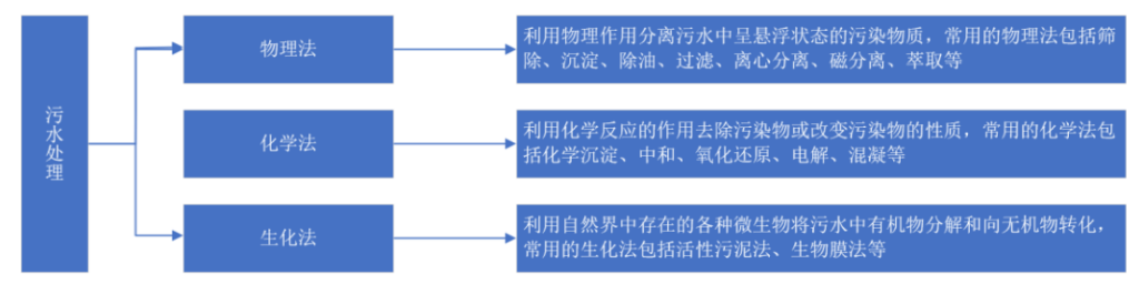 2021年中国污水处理行业市场现状及发展趋势预测分析 新闻资讯 第2张