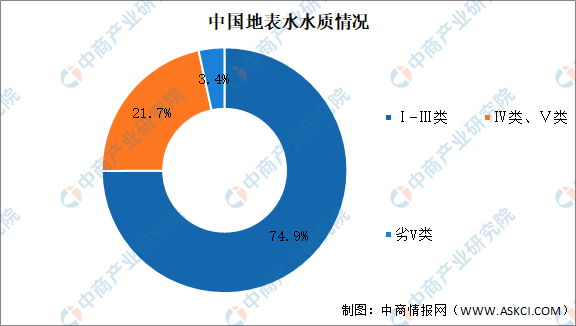 2021年中国污水处理行业市场现状及发展趋势预测分析 新闻资讯 第3张