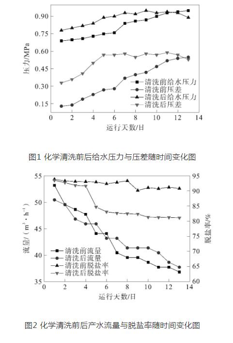 火电厂再生水处理反渗透系统的化学清洗 新闻资讯 第2张